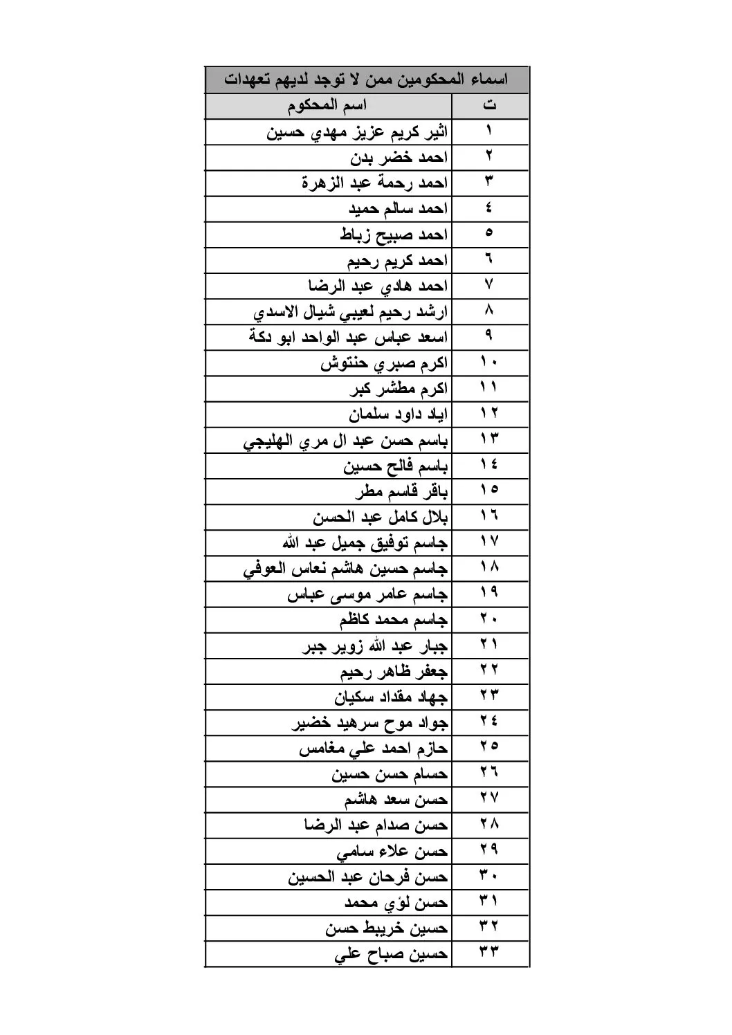اسماء المحكومين ممن لا يوجد لديهم تعهدات 2 Pdf